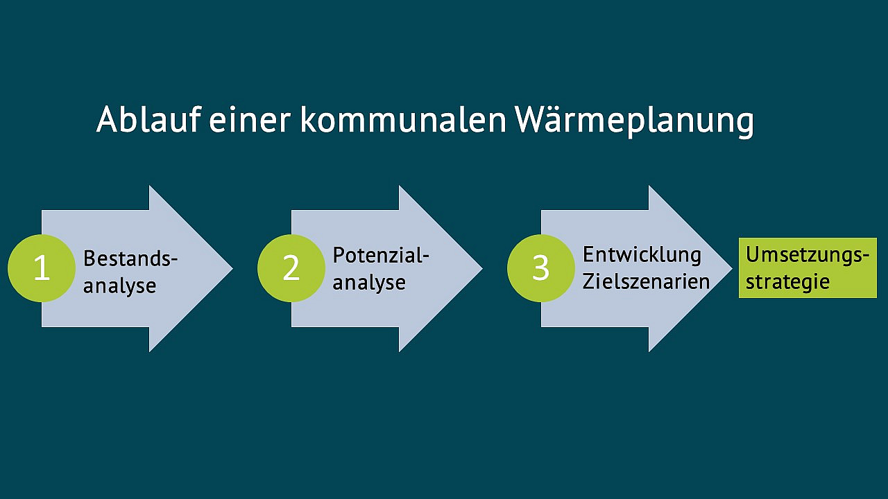 Ablauf der Kommunalen Wärmeplanung: 1. Bestandsanalyse, 2. Potenzialanalyse, 3. Entwicklungszielszenarien, 4. Umsetzungsstrategie